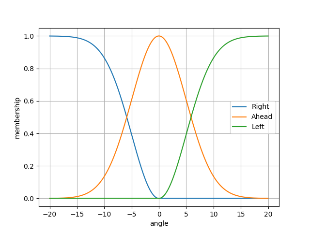 Free-Space fuzzy function
