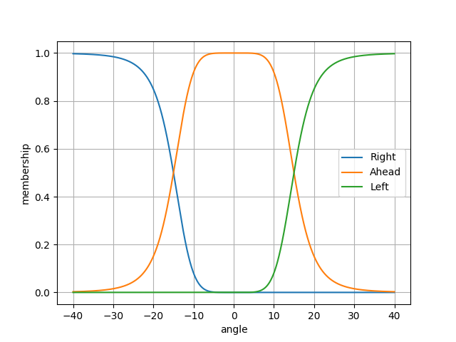 Target fuzzy function